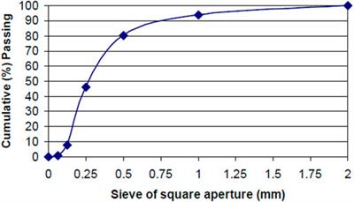 Effect of polypropylene fibre on cementitious mortar early shrinkage cracking using the eccentric-ring test